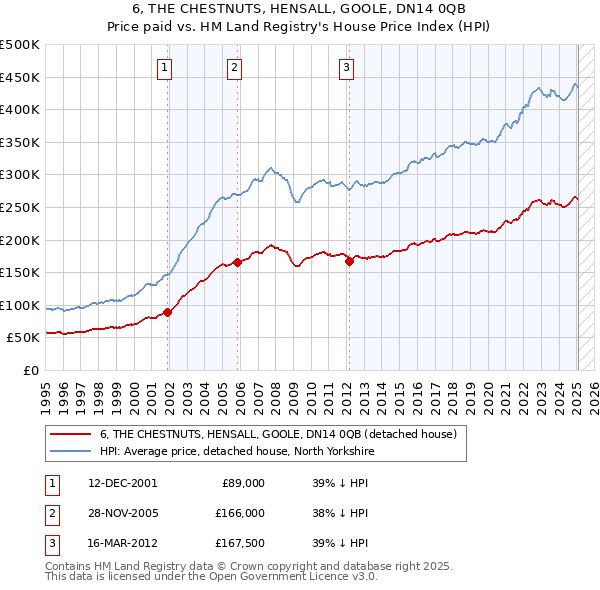 6, THE CHESTNUTS, HENSALL, GOOLE, DN14 0QB: Price paid vs HM Land Registry's House Price Index