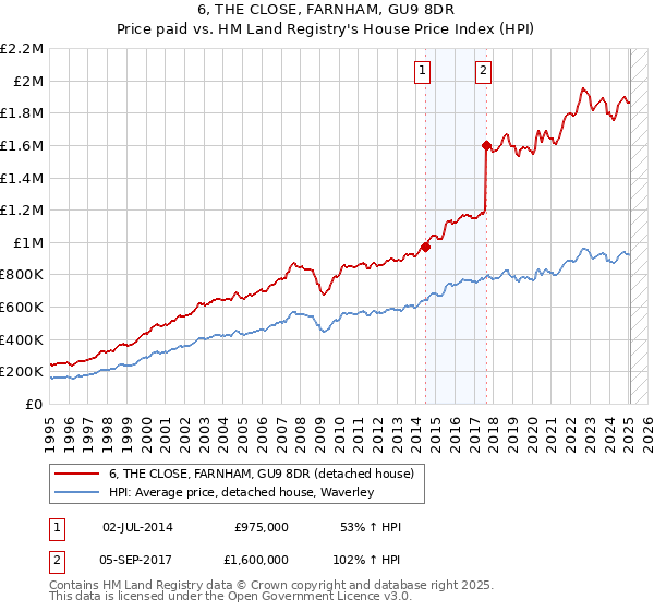 6, THE CLOSE, FARNHAM, GU9 8DR: Price paid vs HM Land Registry's House Price Index