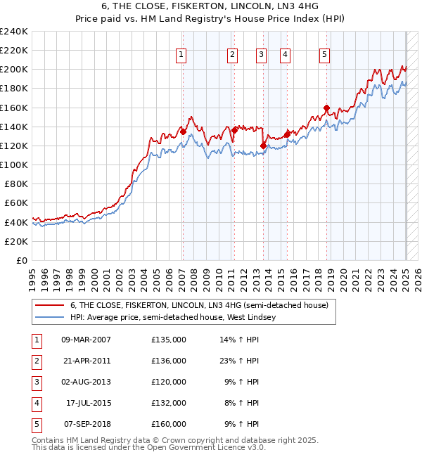 6, THE CLOSE, FISKERTON, LINCOLN, LN3 4HG: Price paid vs HM Land Registry's House Price Index