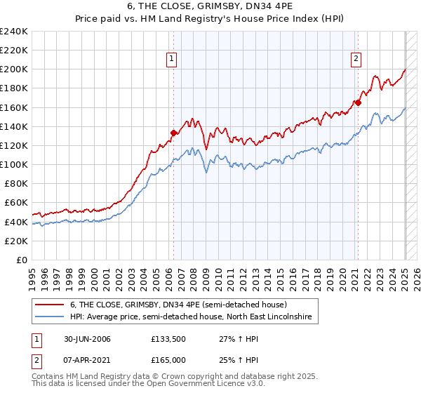 6, THE CLOSE, GRIMSBY, DN34 4PE: Price paid vs HM Land Registry's House Price Index