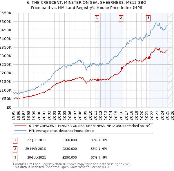 6, THE CRESCENT, MINSTER ON SEA, SHEERNESS, ME12 3BQ: Price paid vs HM Land Registry's House Price Index