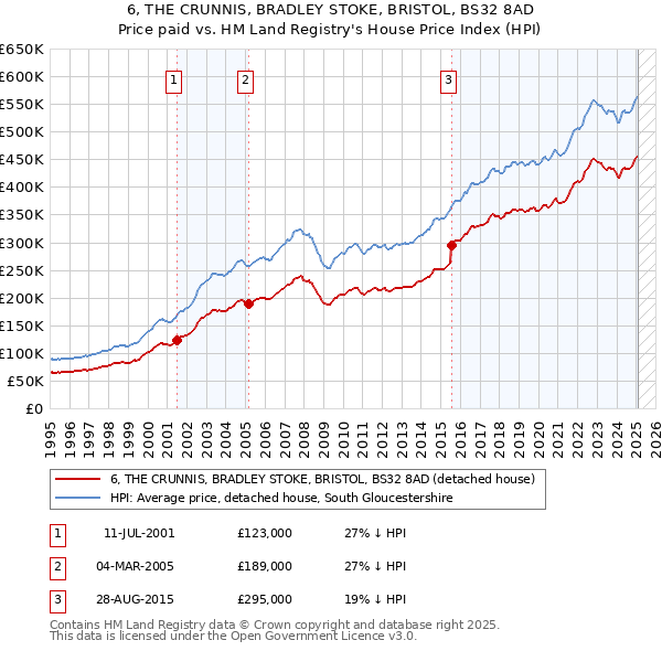 6, THE CRUNNIS, BRADLEY STOKE, BRISTOL, BS32 8AD: Price paid vs HM Land Registry's House Price Index