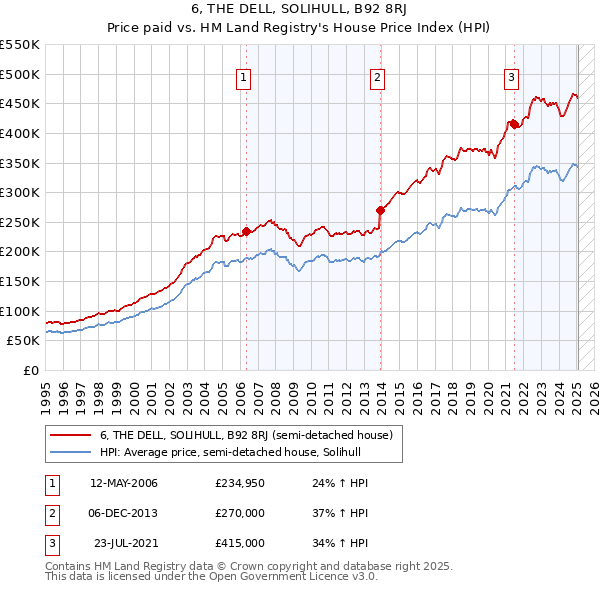 6, THE DELL, SOLIHULL, B92 8RJ: Price paid vs HM Land Registry's House Price Index