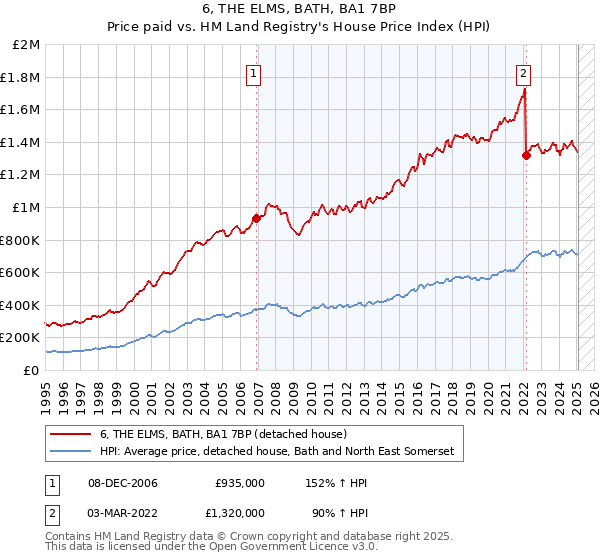 6, THE ELMS, BATH, BA1 7BP: Price paid vs HM Land Registry's House Price Index