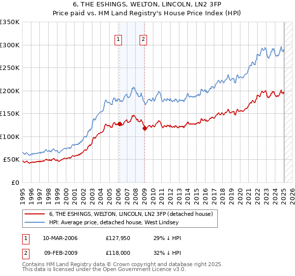6, THE ESHINGS, WELTON, LINCOLN, LN2 3FP: Price paid vs HM Land Registry's House Price Index