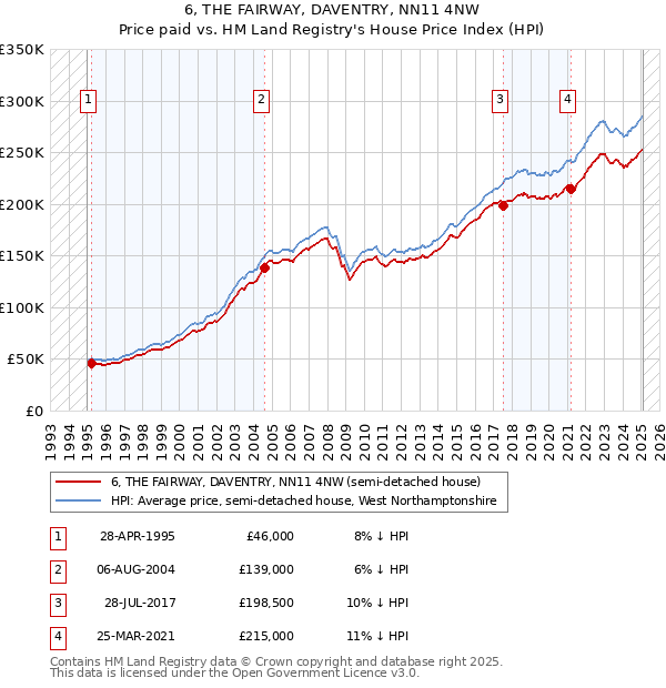 6, THE FAIRWAY, DAVENTRY, NN11 4NW: Price paid vs HM Land Registry's House Price Index