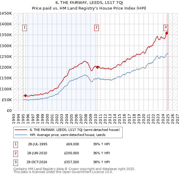 6, THE FAIRWAY, LEEDS, LS17 7QJ: Price paid vs HM Land Registry's House Price Index