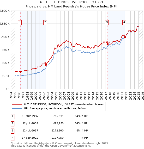 6, THE FIELDINGS, LIVERPOOL, L31 2PT: Price paid vs HM Land Registry's House Price Index
