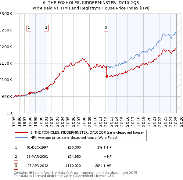 6, THE FOXHOLES, KIDDERMINSTER, DY10 2QR: Price paid vs HM Land Registry's House Price Index