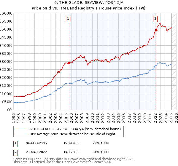 6, THE GLADE, SEAVIEW, PO34 5JA: Price paid vs HM Land Registry's House Price Index