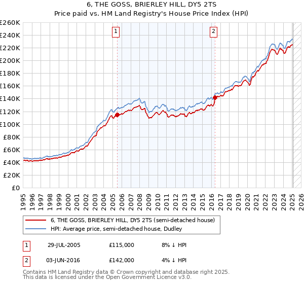 6, THE GOSS, BRIERLEY HILL, DY5 2TS: Price paid vs HM Land Registry's House Price Index
