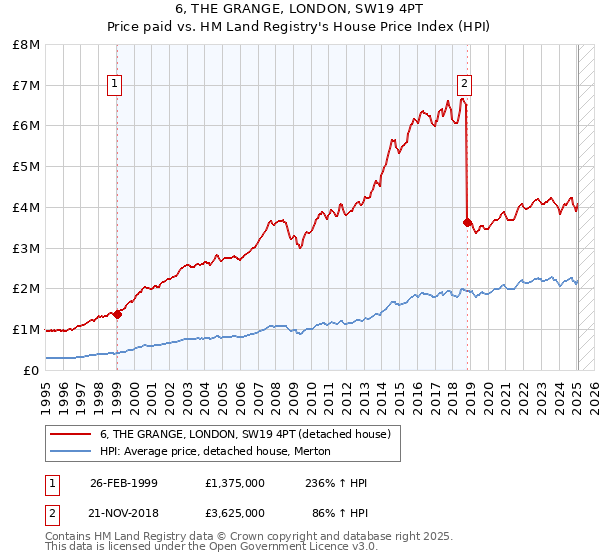 6, THE GRANGE, LONDON, SW19 4PT: Price paid vs HM Land Registry's House Price Index