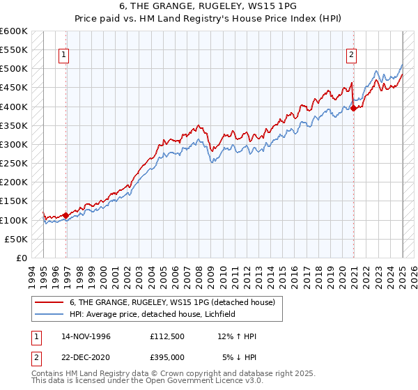 6, THE GRANGE, RUGELEY, WS15 1PG: Price paid vs HM Land Registry's House Price Index