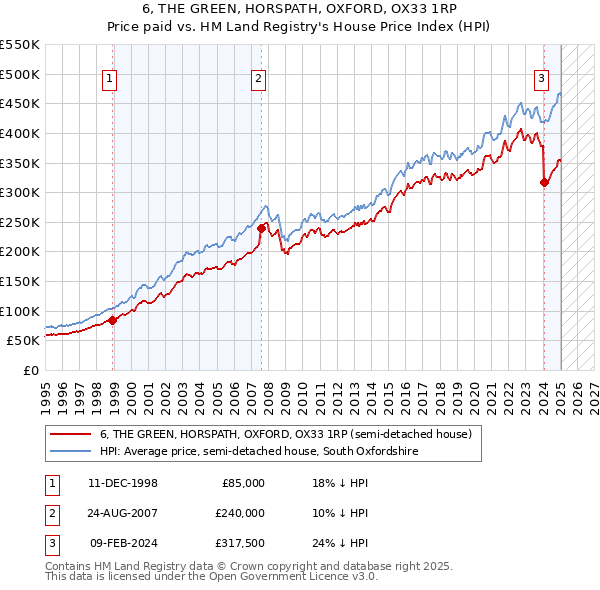 6, THE GREEN, HORSPATH, OXFORD, OX33 1RP: Price paid vs HM Land Registry's House Price Index