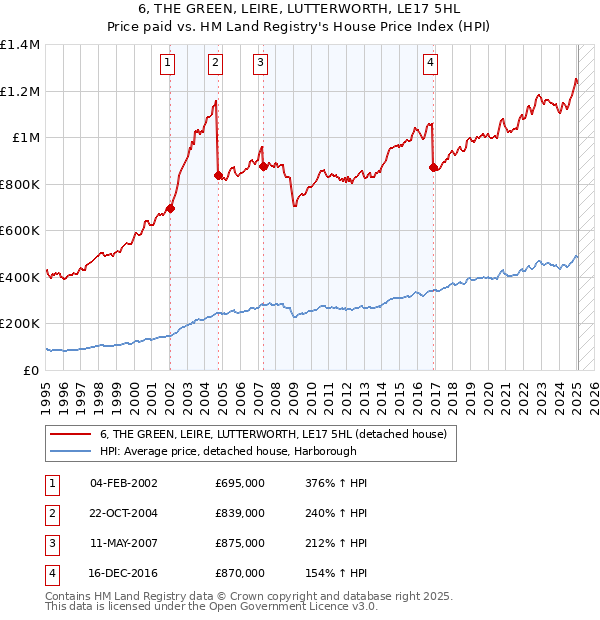 6, THE GREEN, LEIRE, LUTTERWORTH, LE17 5HL: Price paid vs HM Land Registry's House Price Index