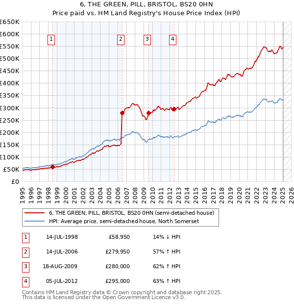 6, THE GREEN, PILL, BRISTOL, BS20 0HN: Price paid vs HM Land Registry's House Price Index