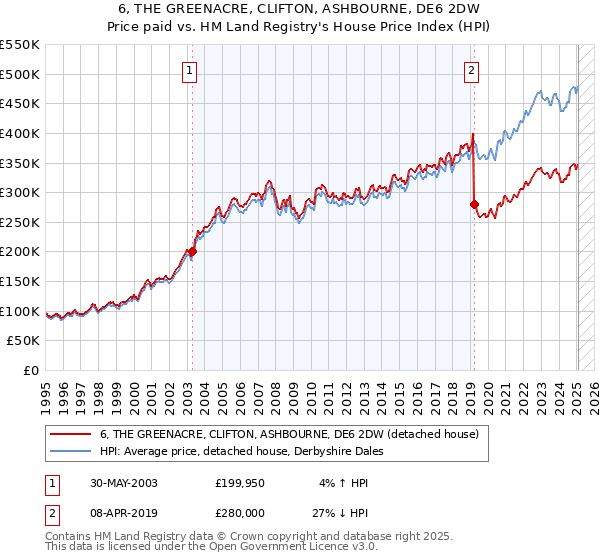 6, THE GREENACRE, CLIFTON, ASHBOURNE, DE6 2DW: Price paid vs HM Land Registry's House Price Index