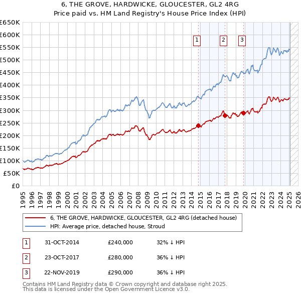 6, THE GROVE, HARDWICKE, GLOUCESTER, GL2 4RG: Price paid vs HM Land Registry's House Price Index