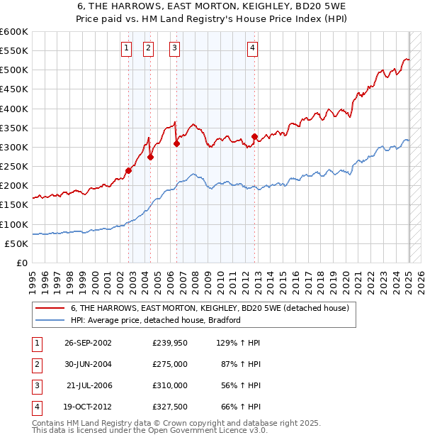 6, THE HARROWS, EAST MORTON, KEIGHLEY, BD20 5WE: Price paid vs HM Land Registry's House Price Index