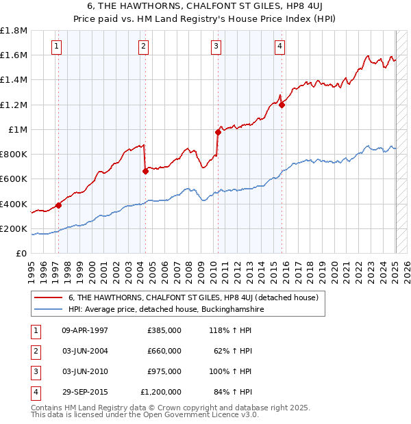 6, THE HAWTHORNS, CHALFONT ST GILES, HP8 4UJ: Price paid vs HM Land Registry's House Price Index