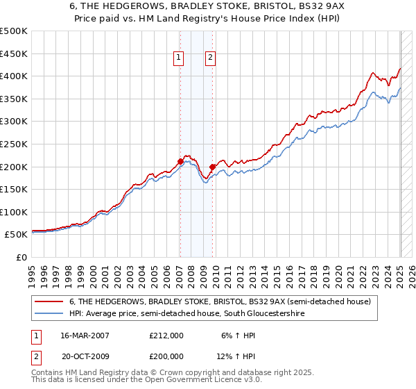 6, THE HEDGEROWS, BRADLEY STOKE, BRISTOL, BS32 9AX: Price paid vs HM Land Registry's House Price Index
