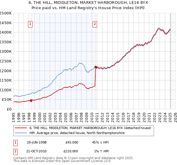6, THE HILL, MIDDLETON, MARKET HARBOROUGH, LE16 8YX: Price paid vs HM Land Registry's House Price Index