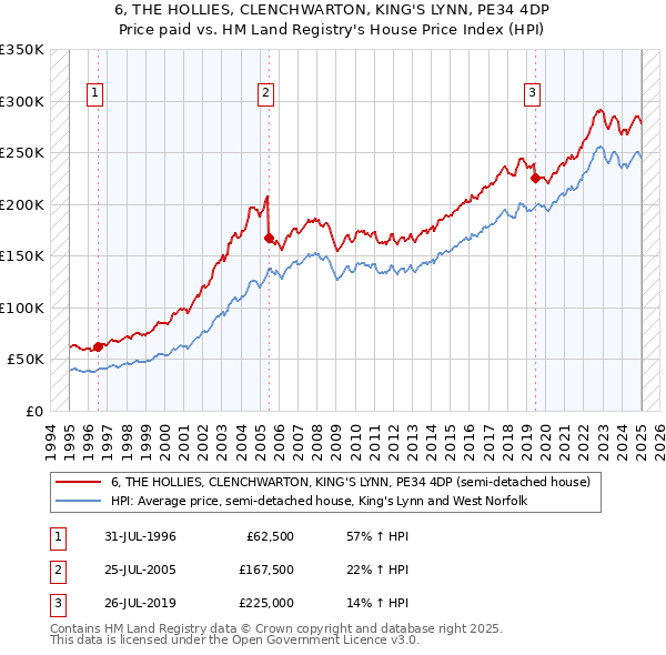 6, THE HOLLIES, CLENCHWARTON, KING'S LYNN, PE34 4DP: Price paid vs HM Land Registry's House Price Index