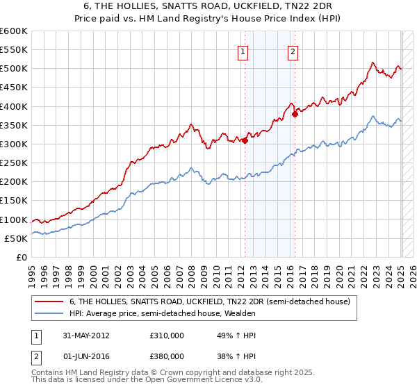 6, THE HOLLIES, SNATTS ROAD, UCKFIELD, TN22 2DR: Price paid vs HM Land Registry's House Price Index