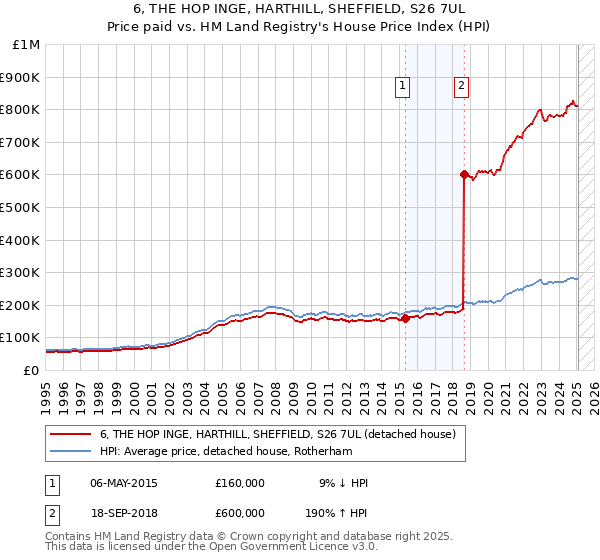 6, THE HOP INGE, HARTHILL, SHEFFIELD, S26 7UL: Price paid vs HM Land Registry's House Price Index