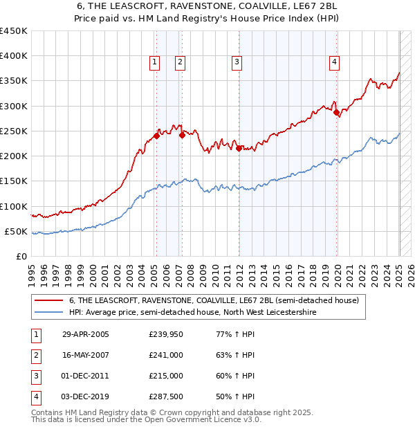 6, THE LEASCROFT, RAVENSTONE, COALVILLE, LE67 2BL: Price paid vs HM Land Registry's House Price Index