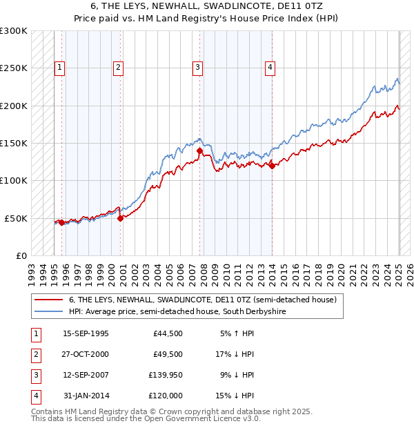 6, THE LEYS, NEWHALL, SWADLINCOTE, DE11 0TZ: Price paid vs HM Land Registry's House Price Index
