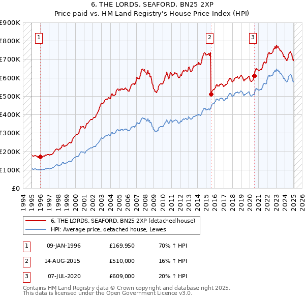 6, THE LORDS, SEAFORD, BN25 2XP: Price paid vs HM Land Registry's House Price Index