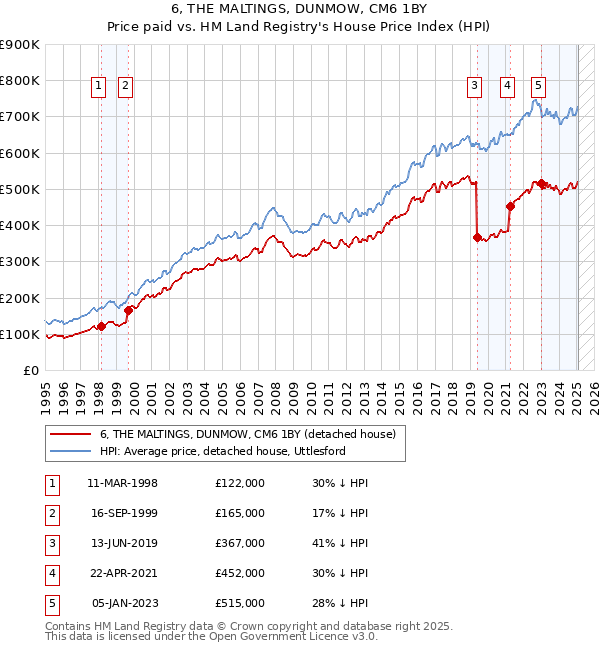 6, THE MALTINGS, DUNMOW, CM6 1BY: Price paid vs HM Land Registry's House Price Index