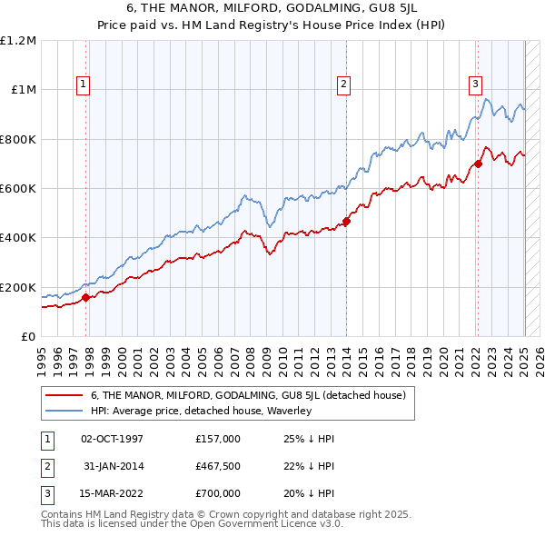 6, THE MANOR, MILFORD, GODALMING, GU8 5JL: Price paid vs HM Land Registry's House Price Index