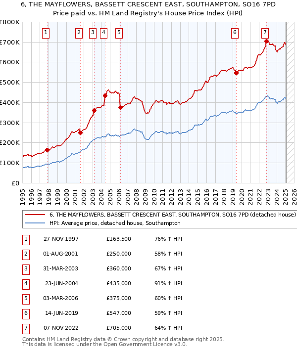6, THE MAYFLOWERS, BASSETT CRESCENT EAST, SOUTHAMPTON, SO16 7PD: Price paid vs HM Land Registry's House Price Index