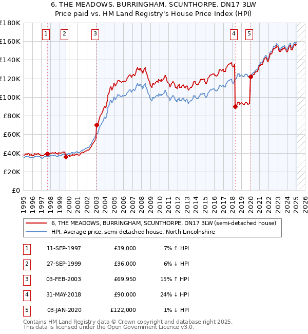 6, THE MEADOWS, BURRINGHAM, SCUNTHORPE, DN17 3LW: Price paid vs HM Land Registry's House Price Index
