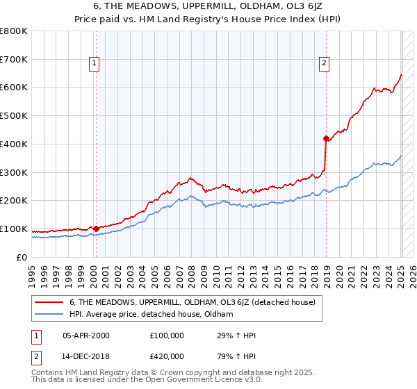 6, THE MEADOWS, UPPERMILL, OLDHAM, OL3 6JZ: Price paid vs HM Land Registry's House Price Index