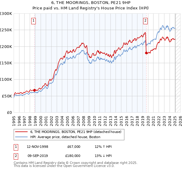 6, THE MOORINGS, BOSTON, PE21 9HP: Price paid vs HM Land Registry's House Price Index