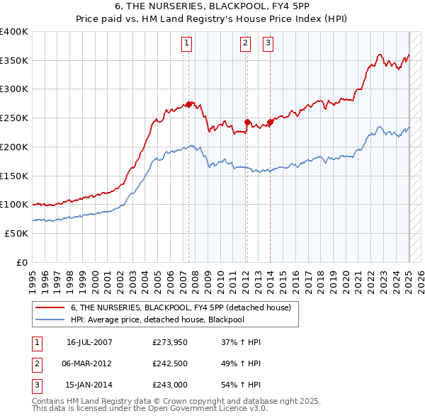 6, THE NURSERIES, BLACKPOOL, FY4 5PP: Price paid vs HM Land Registry's House Price Index