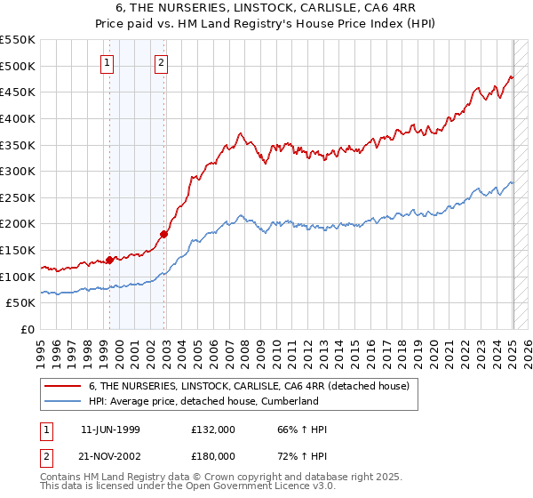 6, THE NURSERIES, LINSTOCK, CARLISLE, CA6 4RR: Price paid vs HM Land Registry's House Price Index