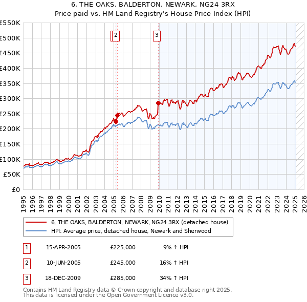 6, THE OAKS, BALDERTON, NEWARK, NG24 3RX: Price paid vs HM Land Registry's House Price Index
