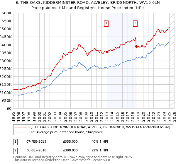 6, THE OAKS, KIDDERMINSTER ROAD, ALVELEY, BRIDGNORTH, WV15 6LN: Price paid vs HM Land Registry's House Price Index