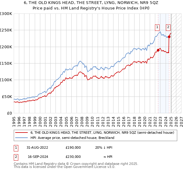 6, THE OLD KINGS HEAD, THE STREET, LYNG, NORWICH, NR9 5QZ: Price paid vs HM Land Registry's House Price Index