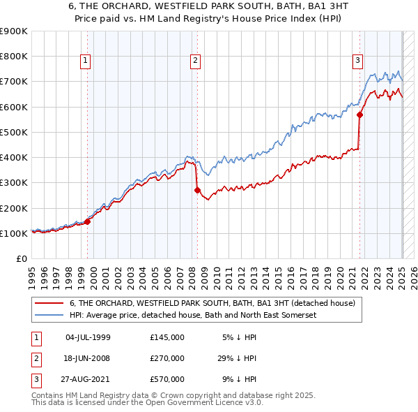 6, THE ORCHARD, WESTFIELD PARK SOUTH, BATH, BA1 3HT: Price paid vs HM Land Registry's House Price Index