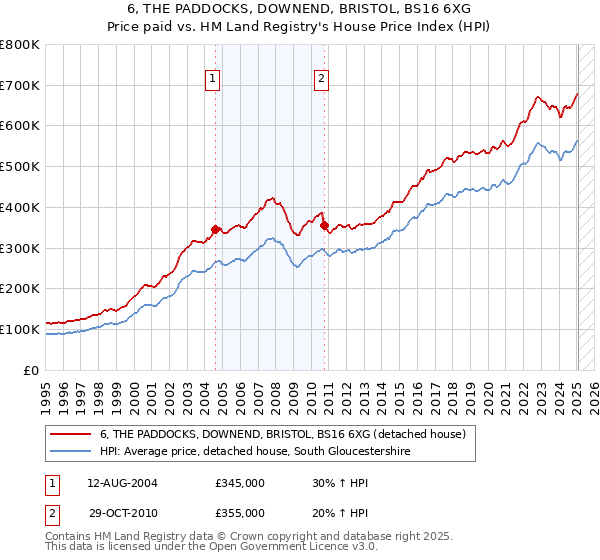 6, THE PADDOCKS, DOWNEND, BRISTOL, BS16 6XG: Price paid vs HM Land Registry's House Price Index