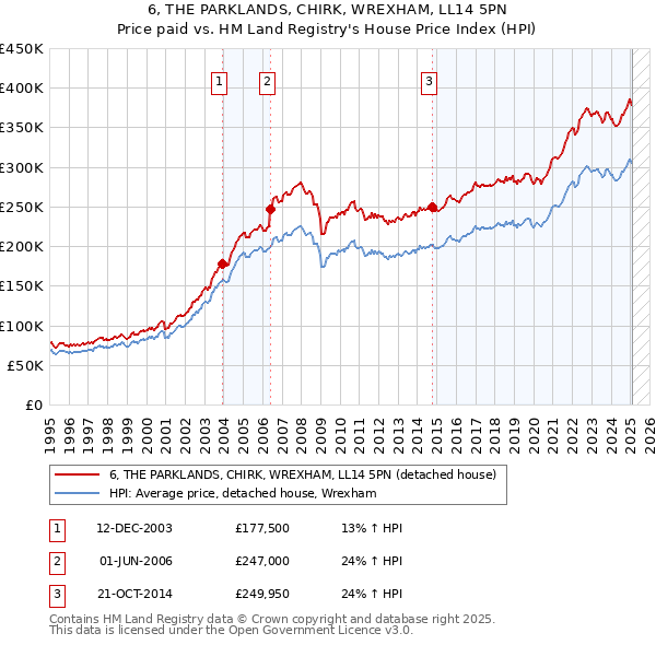 6, THE PARKLANDS, CHIRK, WREXHAM, LL14 5PN: Price paid vs HM Land Registry's House Price Index