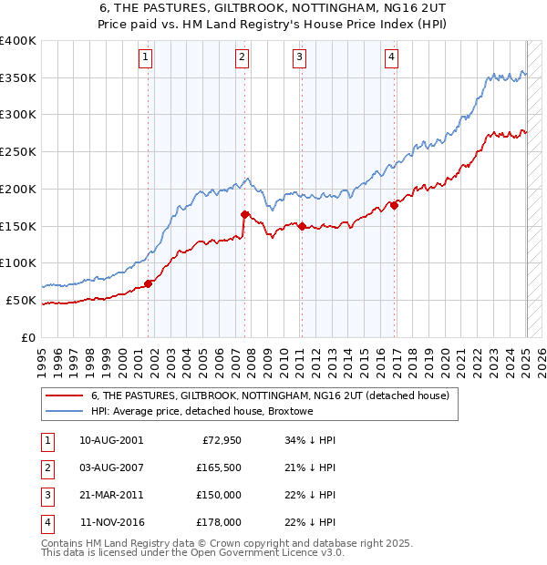 6, THE PASTURES, GILTBROOK, NOTTINGHAM, NG16 2UT: Price paid vs HM Land Registry's House Price Index