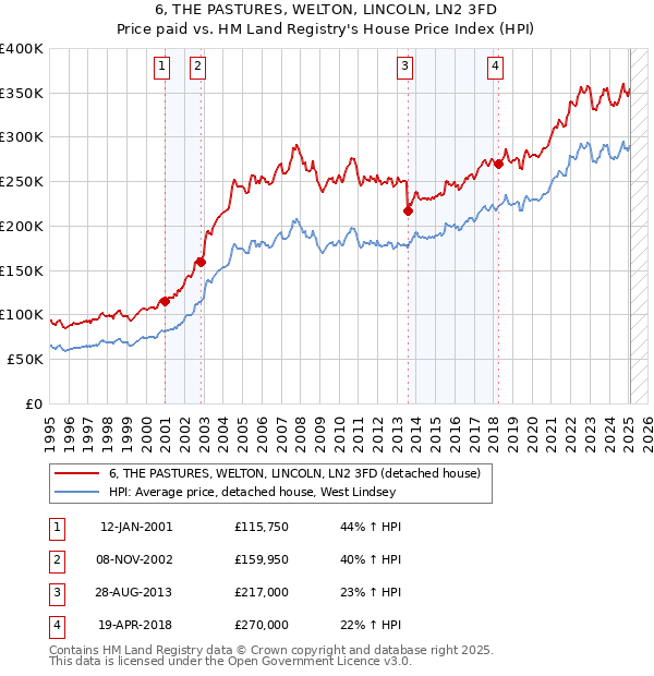6, THE PASTURES, WELTON, LINCOLN, LN2 3FD: Price paid vs HM Land Registry's House Price Index