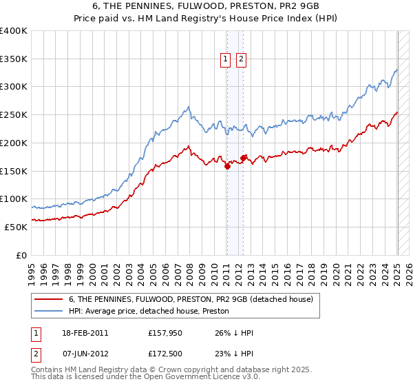 6, THE PENNINES, FULWOOD, PRESTON, PR2 9GB: Price paid vs HM Land Registry's House Price Index