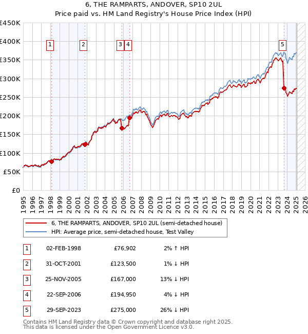 6, THE RAMPARTS, ANDOVER, SP10 2UL: Price paid vs HM Land Registry's House Price Index